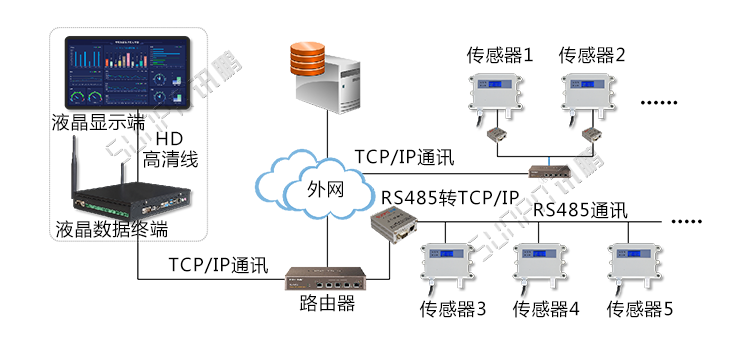 溫濕度通訊系統系統架構 溫濕度通訊系統系統架構
