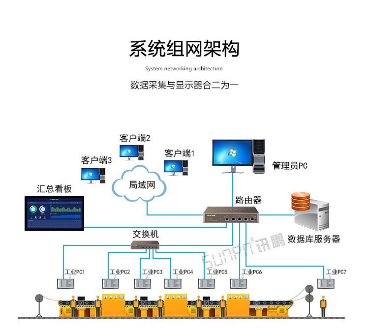 工業一體機組網架構 工業一體機組網架構