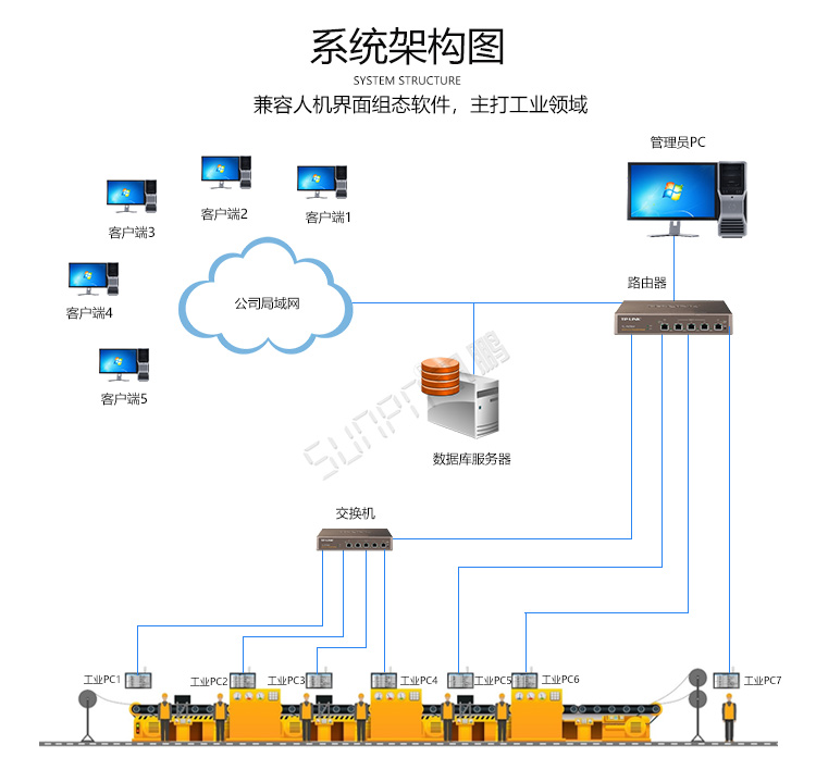 工業觸摸一體機系統架構 工業觸摸一體機系統架構