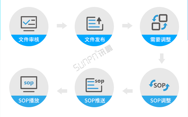 sop電子作業指導書介紹 sop電子作業指導書介紹
