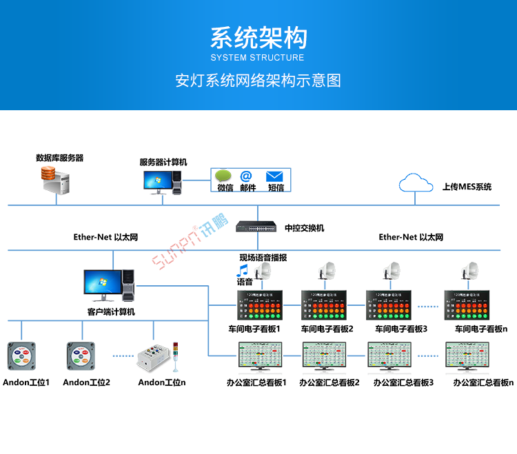 ANDON系統架構 ANDON系統架構