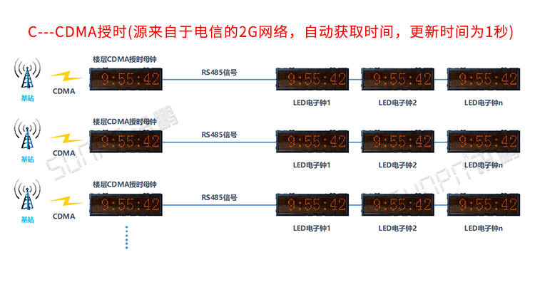 NTP網(wǎng)絡(luò)同步時(shí)鐘系統(tǒng)介紹 NTP網(wǎng)絡(luò)同步時(shí)鐘系統(tǒng)介紹