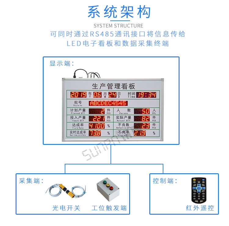 LED電子看板系統組成
