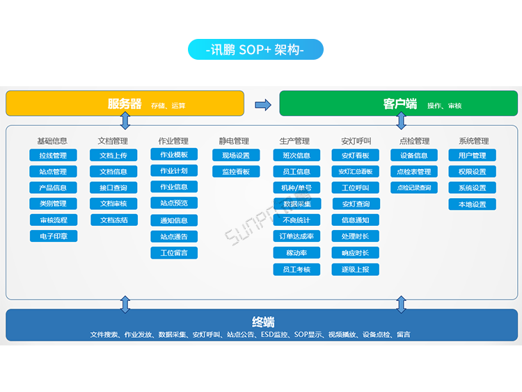 電子作業指導書系統架構