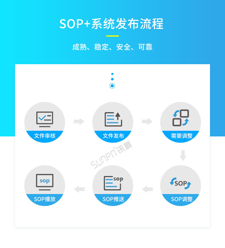 電子作業指導書系統發布流程