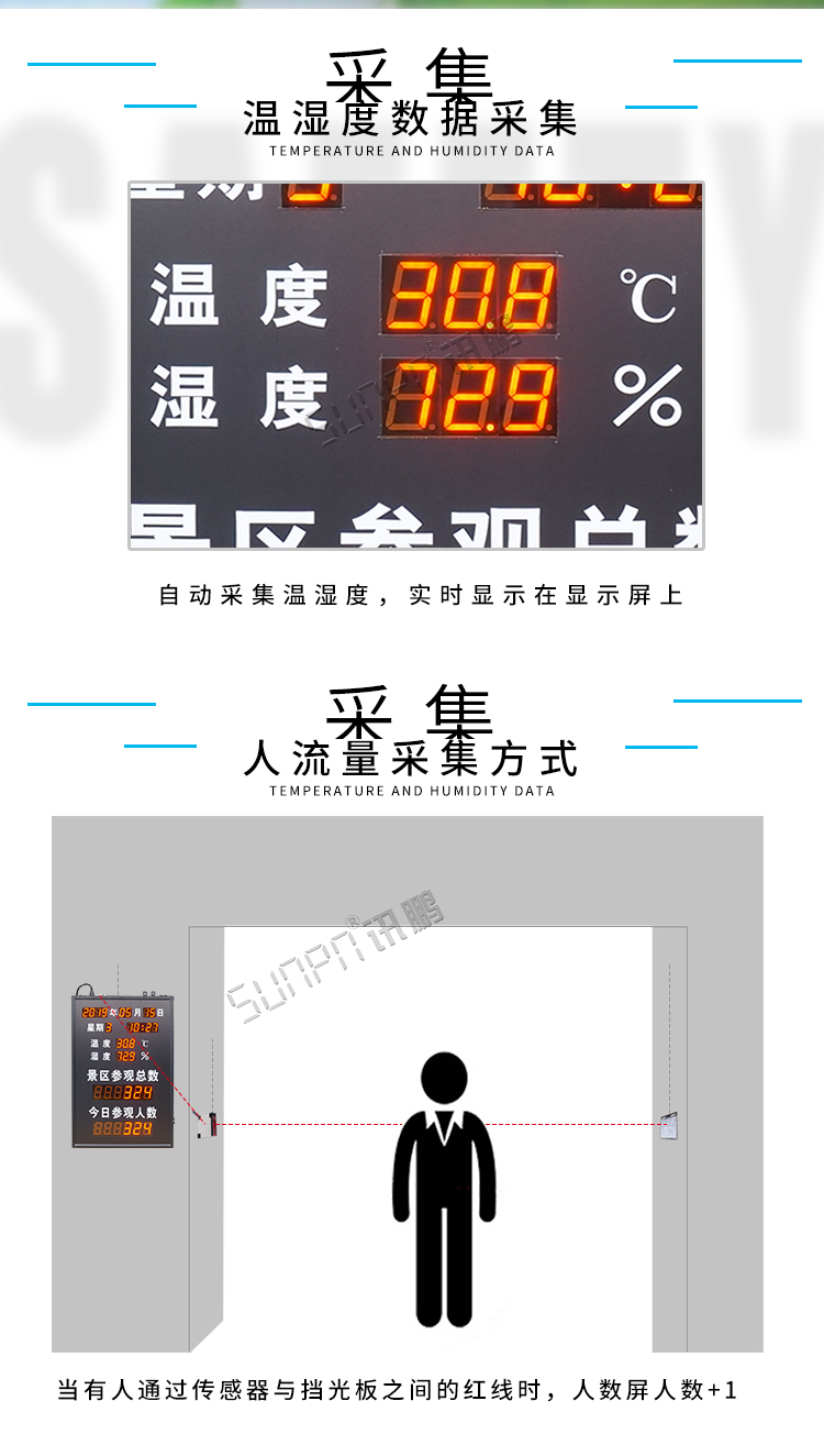 景區人數統計顯示屏產品介紹 景區人數統計顯示屏產品介紹
