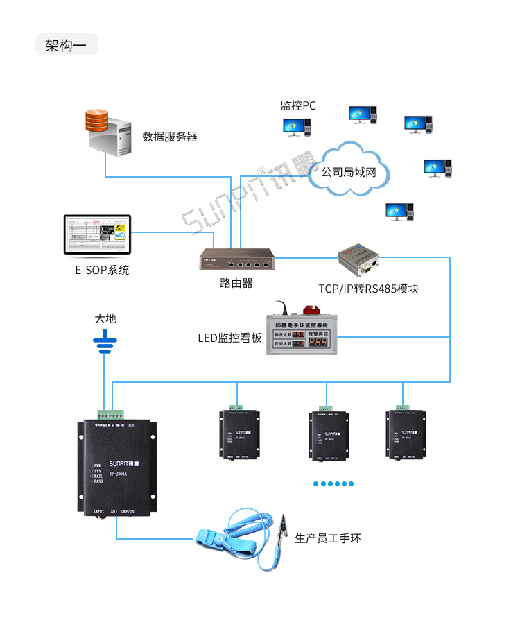 防靜電手環監測儀系統架構 防靜電手環監測儀系統架構