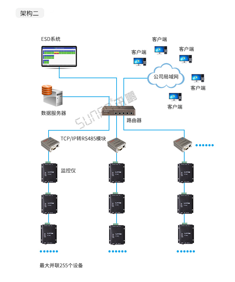防靜電手環監測儀系統架構 防靜電手環監測儀系統架構