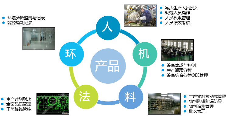 MES系統思路