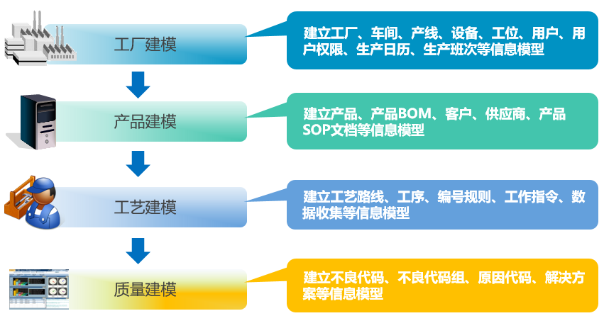 MES系統建模