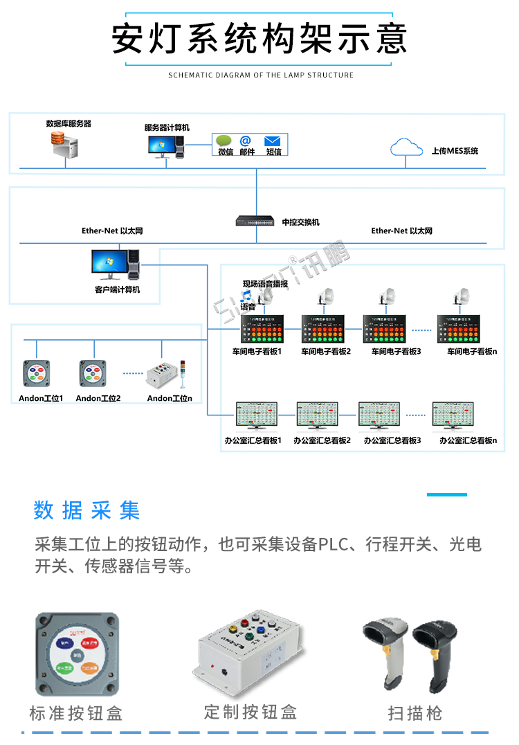 安燈系統架構 安燈系統架構