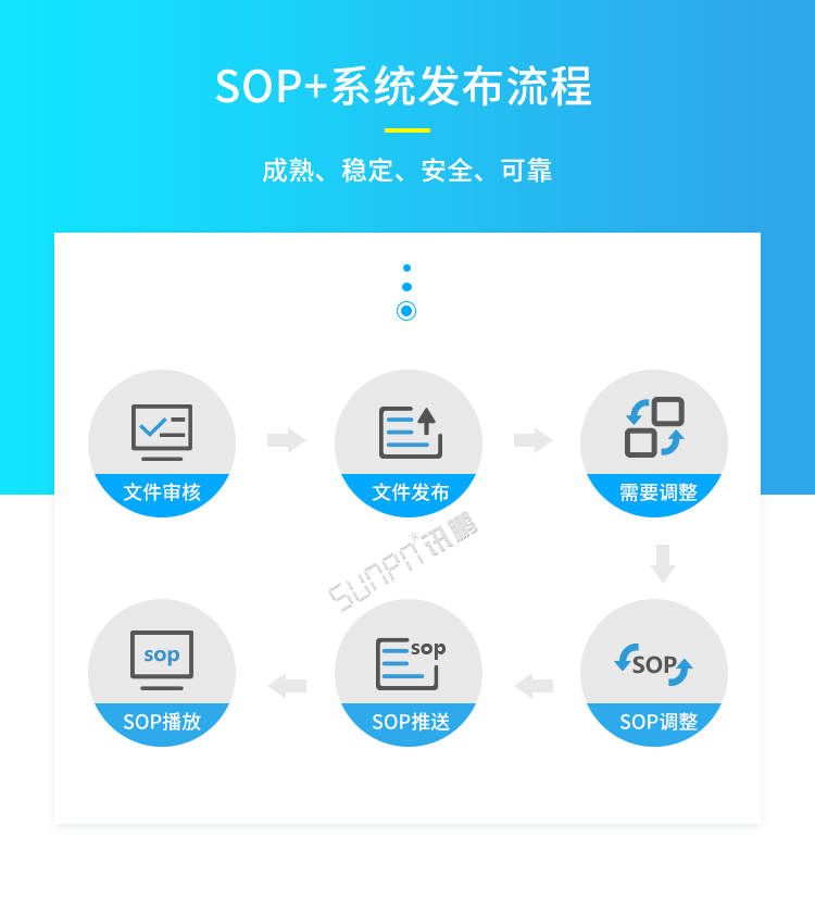 ESOP系統發布流程 ESOP系統發布流程