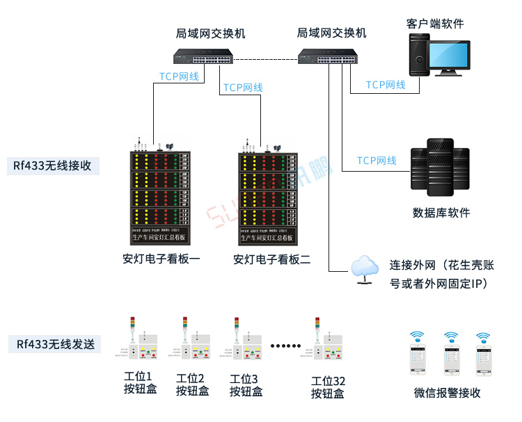 安燈系統架構 安燈系統架構