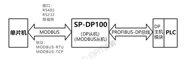 PROFIBUS-DP協(xié)議轉換器應用說明