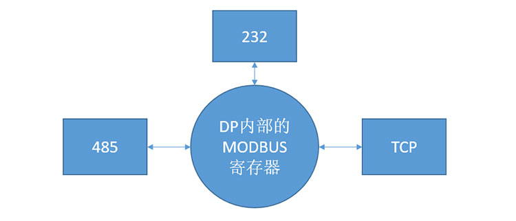 PROFIBUS-DP協(xié)議轉換器應用說明