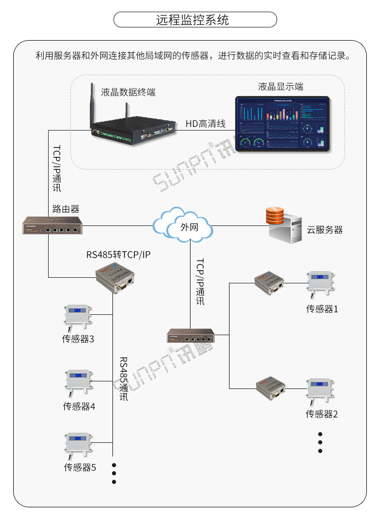 溫濕度顯示器系統架構 溫濕度顯示器系統架構