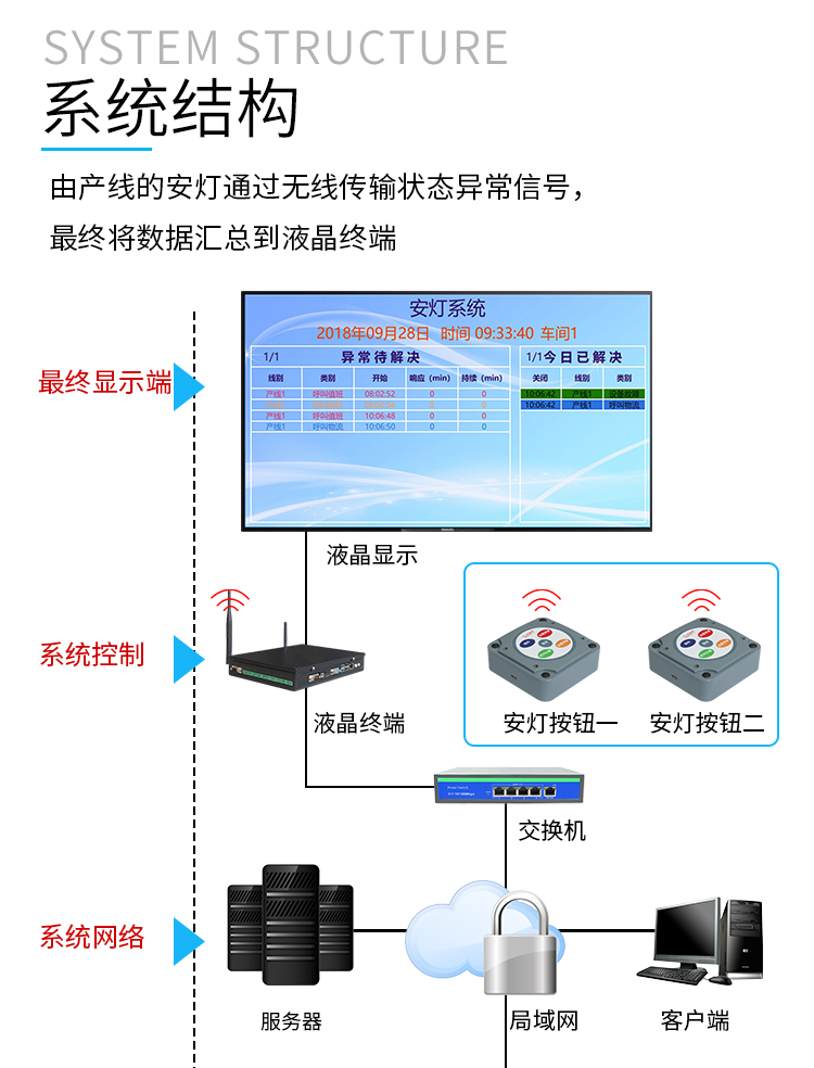 安燈系統(tǒng)系統(tǒng)架構(gòu) 安燈系統(tǒng)系統(tǒng)架構(gòu)