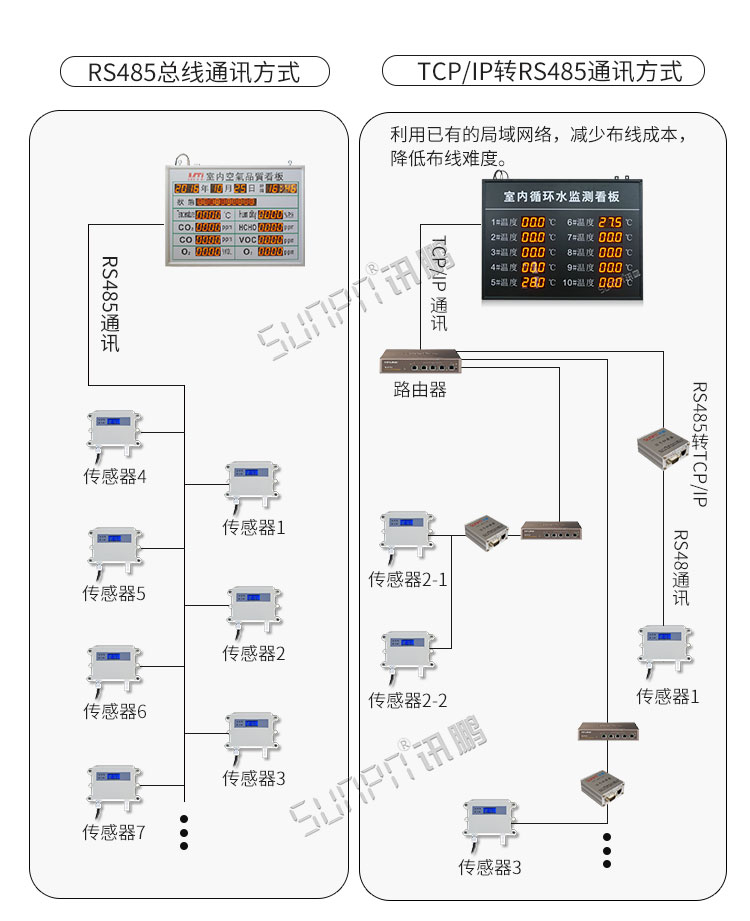 環境數據采集顯示屏系統架構
