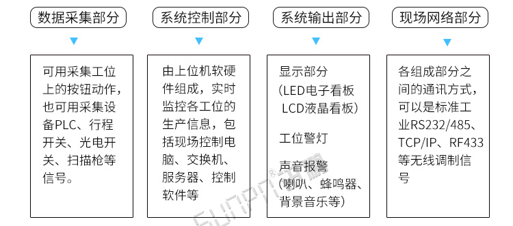 電子看板系統組成