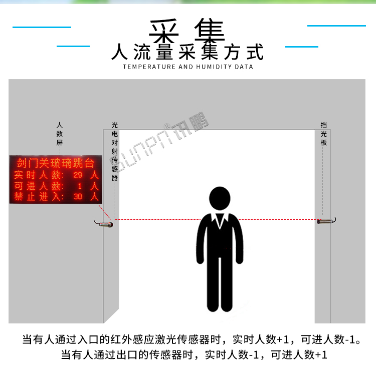 人流量監測系統數據采集 人流量監測系統數據采集