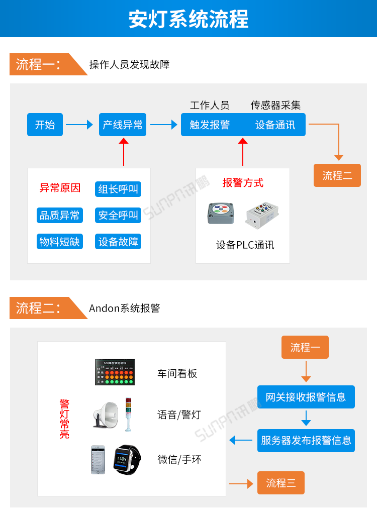 安東系統(tǒng)流程說明