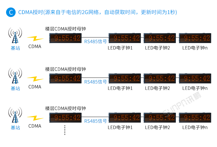 時鐘系統系統架構