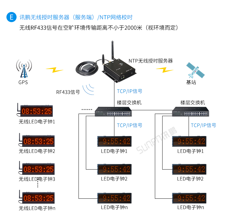 時鐘系統系統架構
