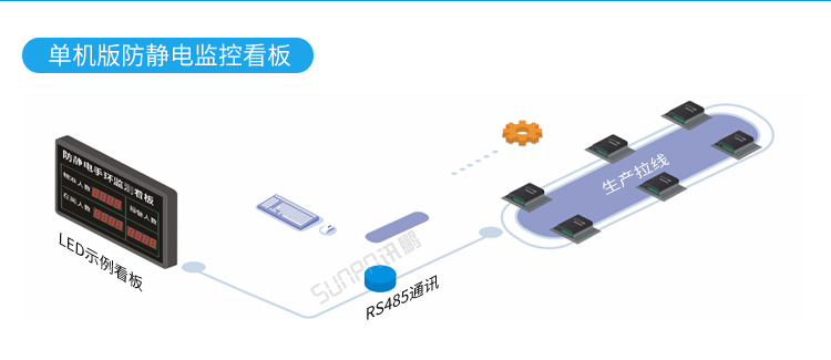 ESD在線監控看板系統架構