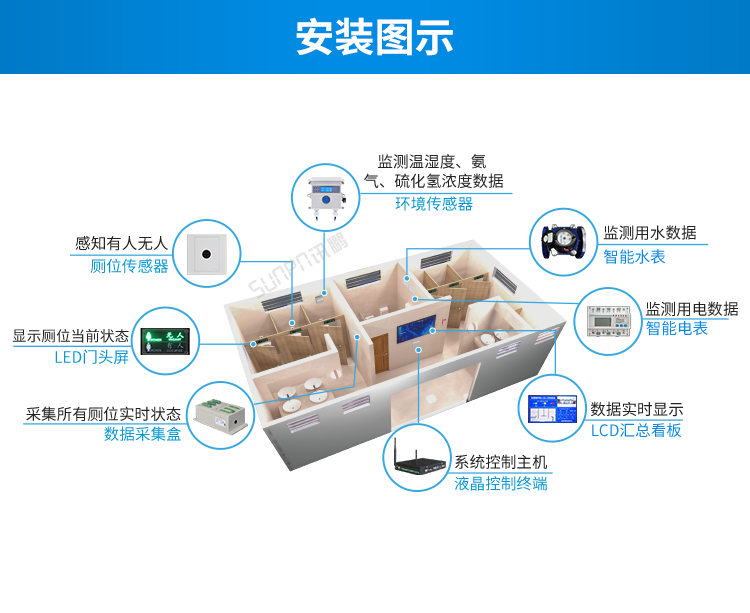 智慧公廁系統安裝圖示 智慧公廁系統安裝圖示