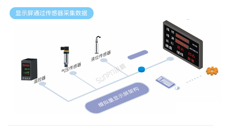 模擬量數據顯示屏系統架構