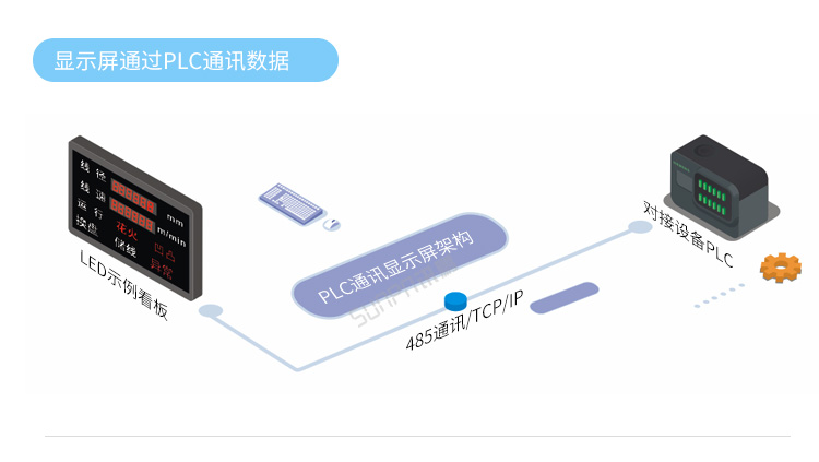 模擬量數據顯示屏系統架構