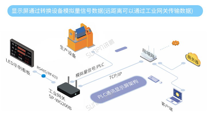 模擬量數據顯示屏系統架構