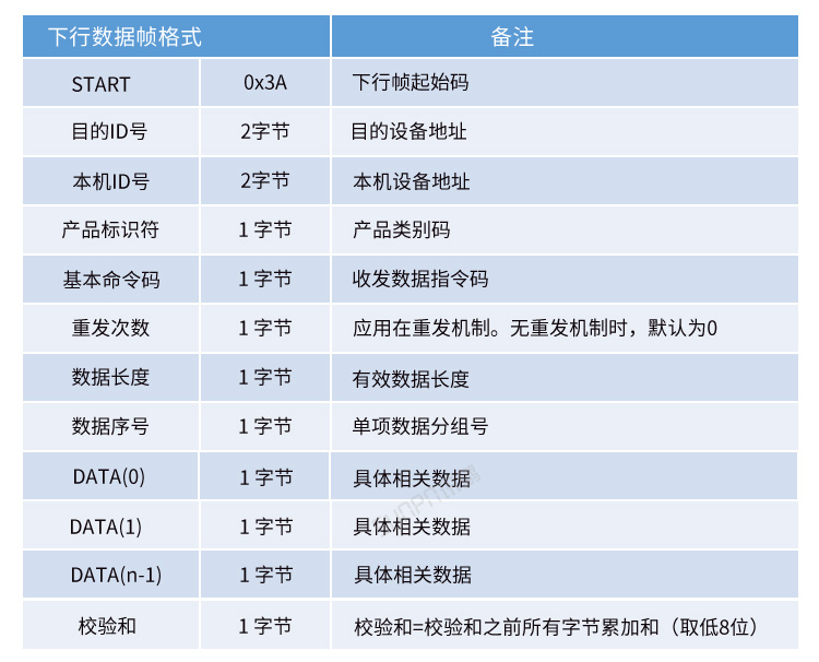 工業數據采集器通訊協議