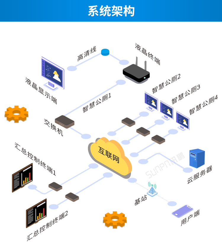 智慧公廁云平臺系統(tǒng)架構(gòu) 智慧公廁云平臺系統(tǒng)架構(gòu)