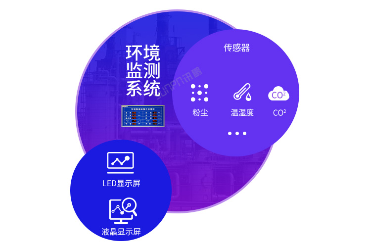 LED環境監測屏系統展示 LED環境監測屏系統展示