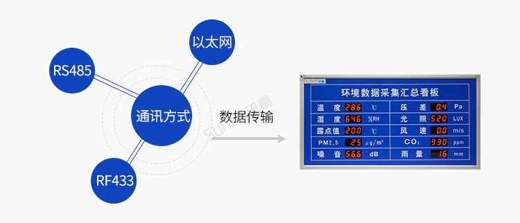 LED環境監測屏通訊方式 LED環境監測屏通訊方式