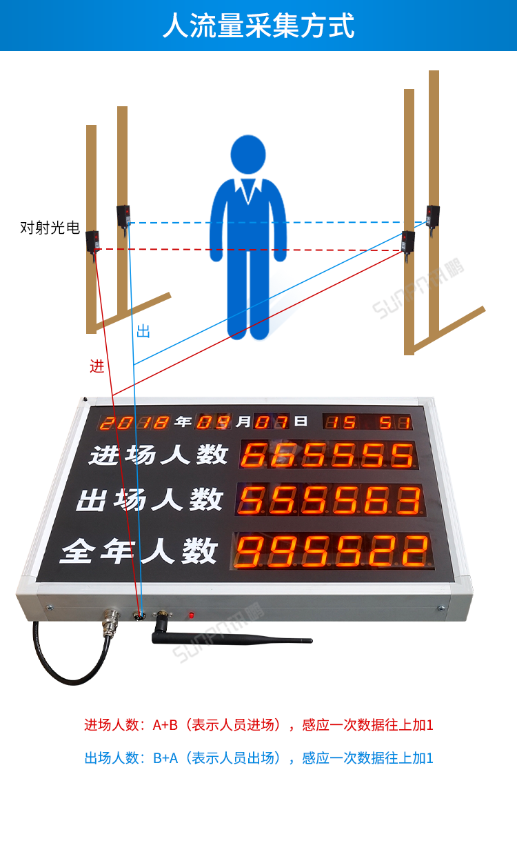 客流量統(tǒng)計(jì)設(shè)備人數(shù)采集圖示