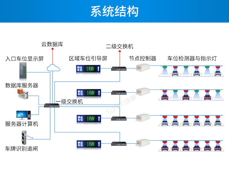 車位顯示屏系統架構 車位顯示屏系統架構