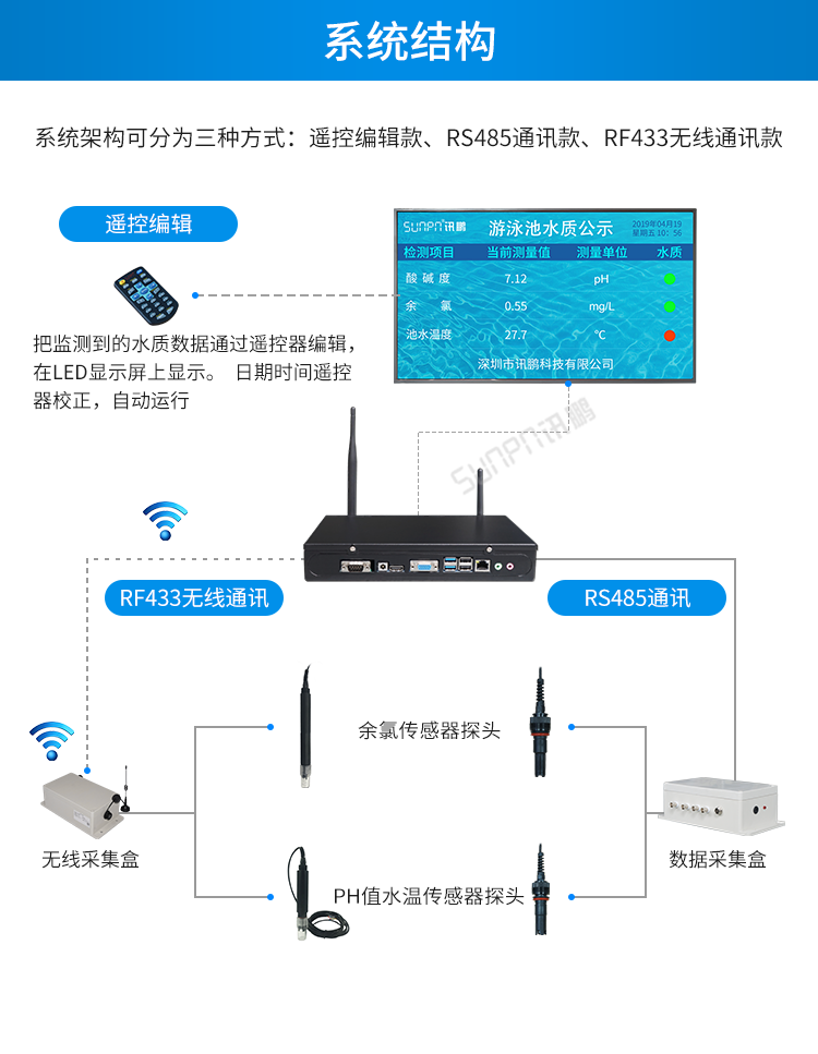 水質監測系統系統架構