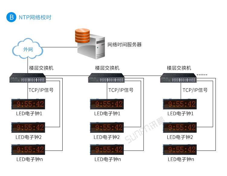 LED電子鐘系統架構