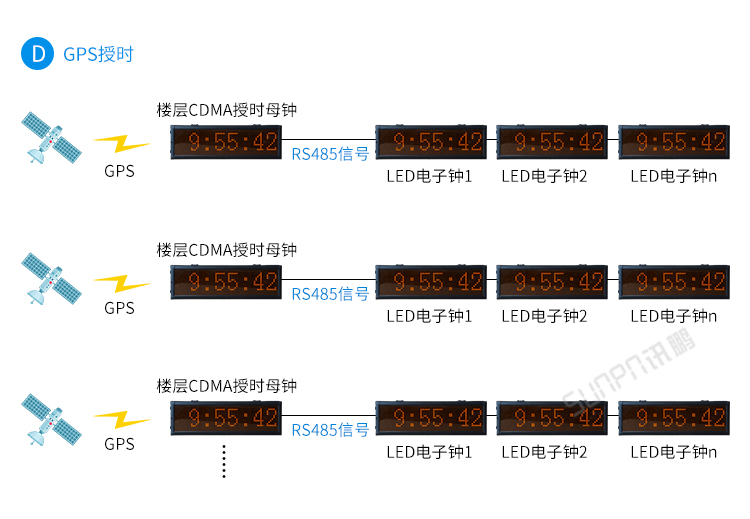 LED電子鐘系統架構