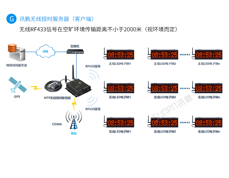 LED電子鐘系統架構
