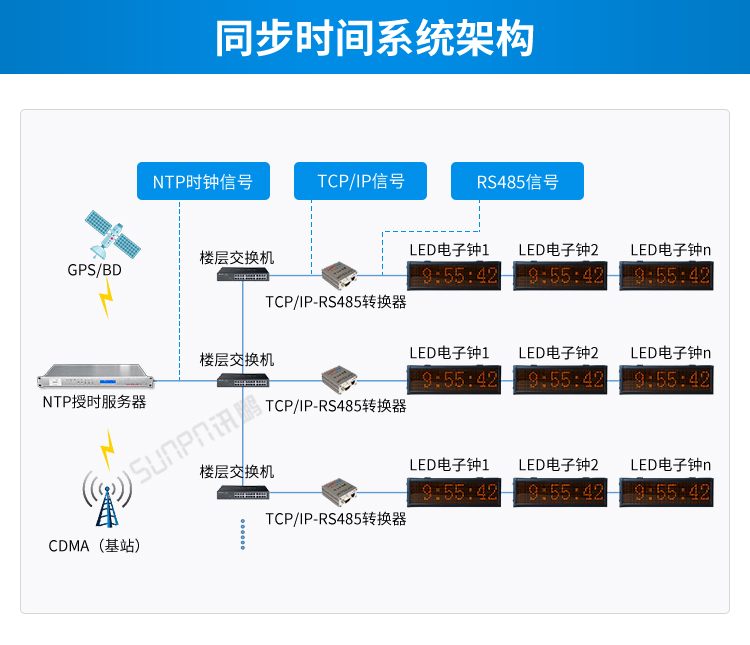 時間服務器系統架構