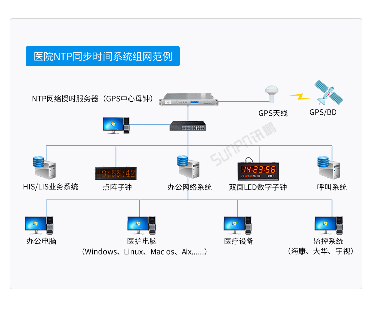 時間服務器系統架構