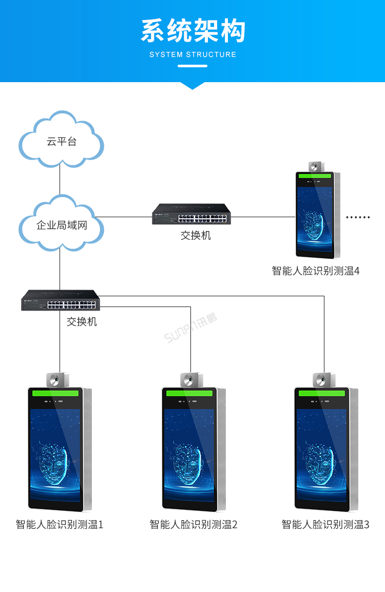 人臉識別測溫一體機系統架構