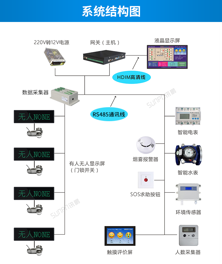 智慧廁所系統架構 智慧廁所系統架構