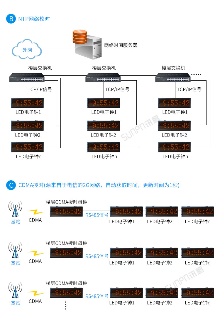 戶外電子鐘系統(tǒng)架構(gòu) 戶外電子鐘系統(tǒng)架構(gòu)