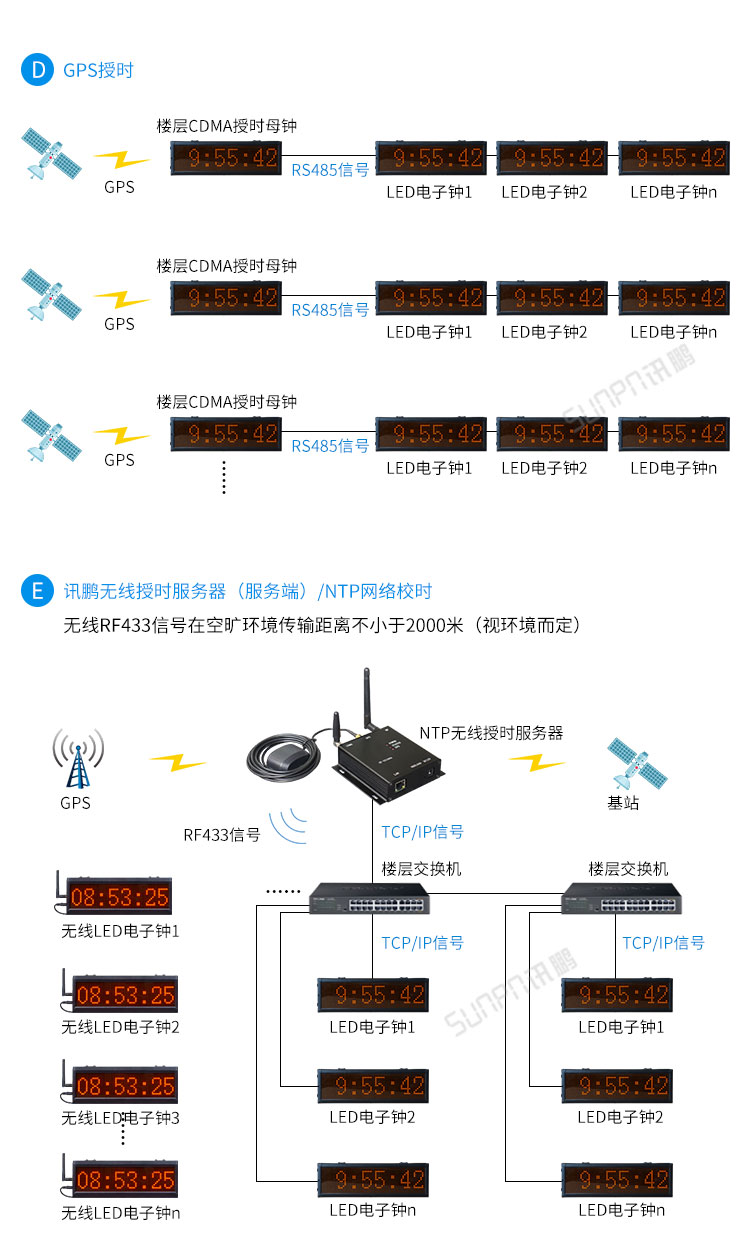 戶外電子鐘系統(tǒng)架構(gòu) 戶外電子鐘系統(tǒng)架構(gòu)