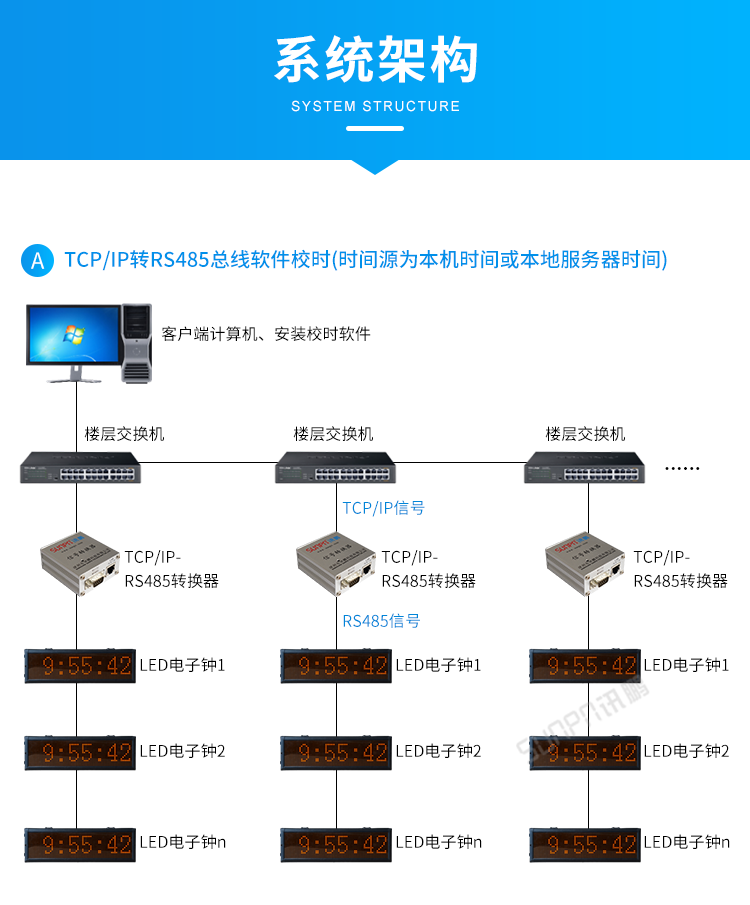 醫院時鐘系統架構