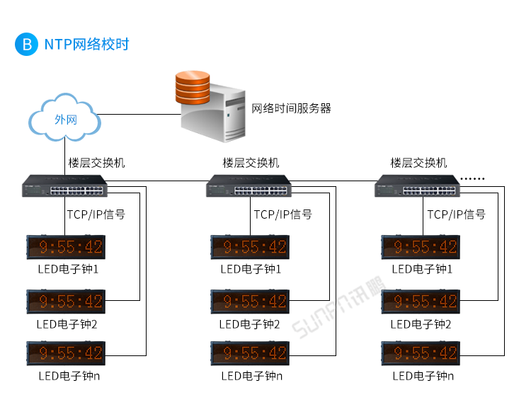 醫院時鐘系統架構